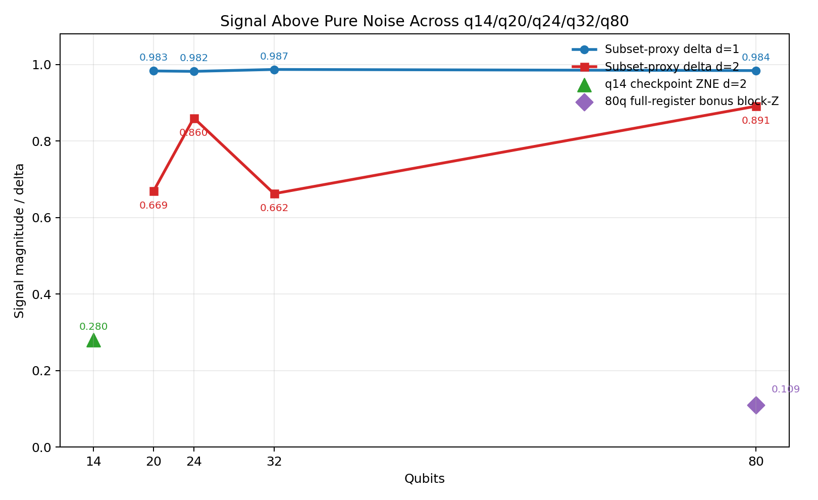 Cross-scale locality signal from q14 to q80