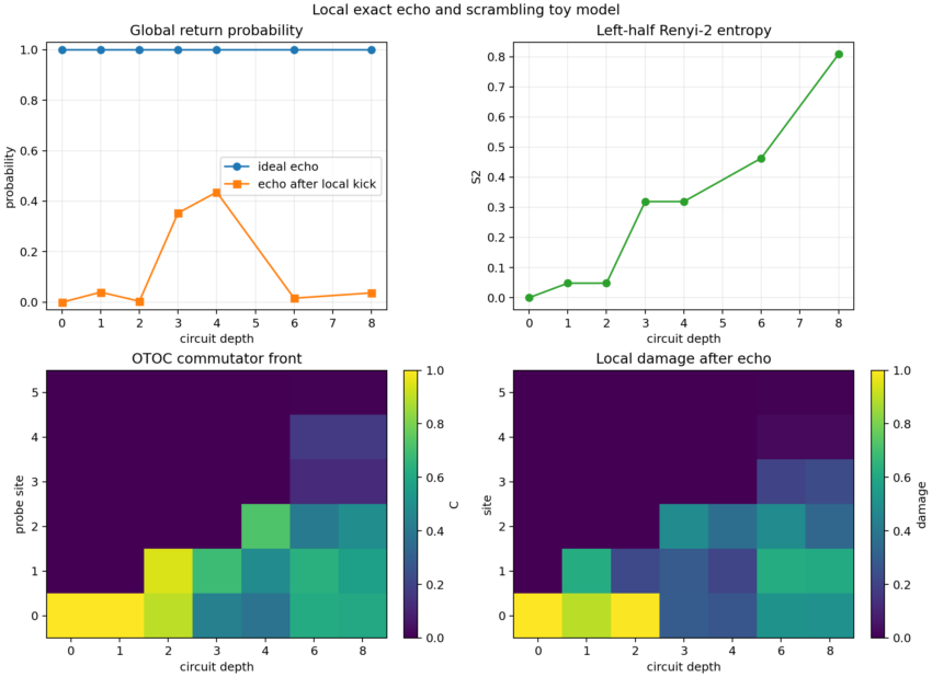 Four diagnostic panels from the six-qubit local echo and scrambling toy model