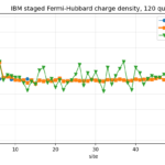Ladingsdichtheidsmeting van een 120-qubit Fermi-Hubbard-run