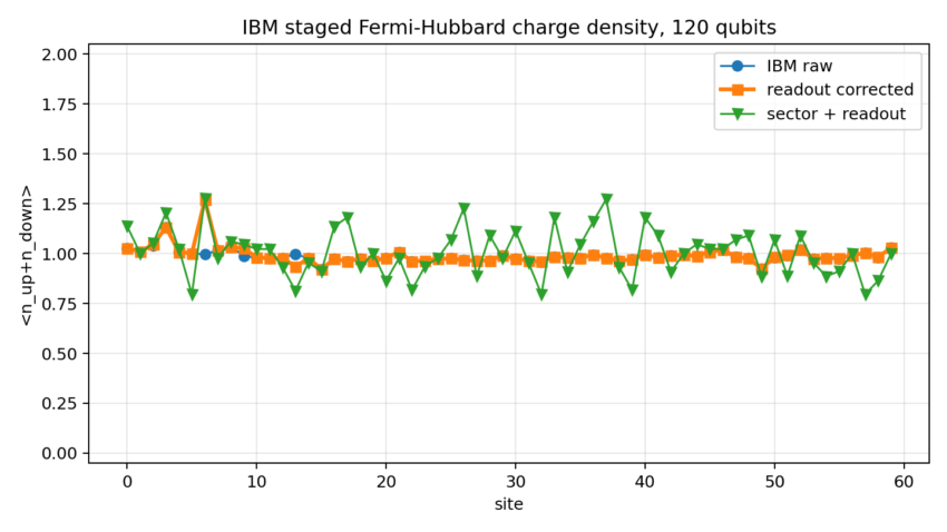 Measured charge-density outcome by site for the 120-qubit Fermi-Hubbard hardware run