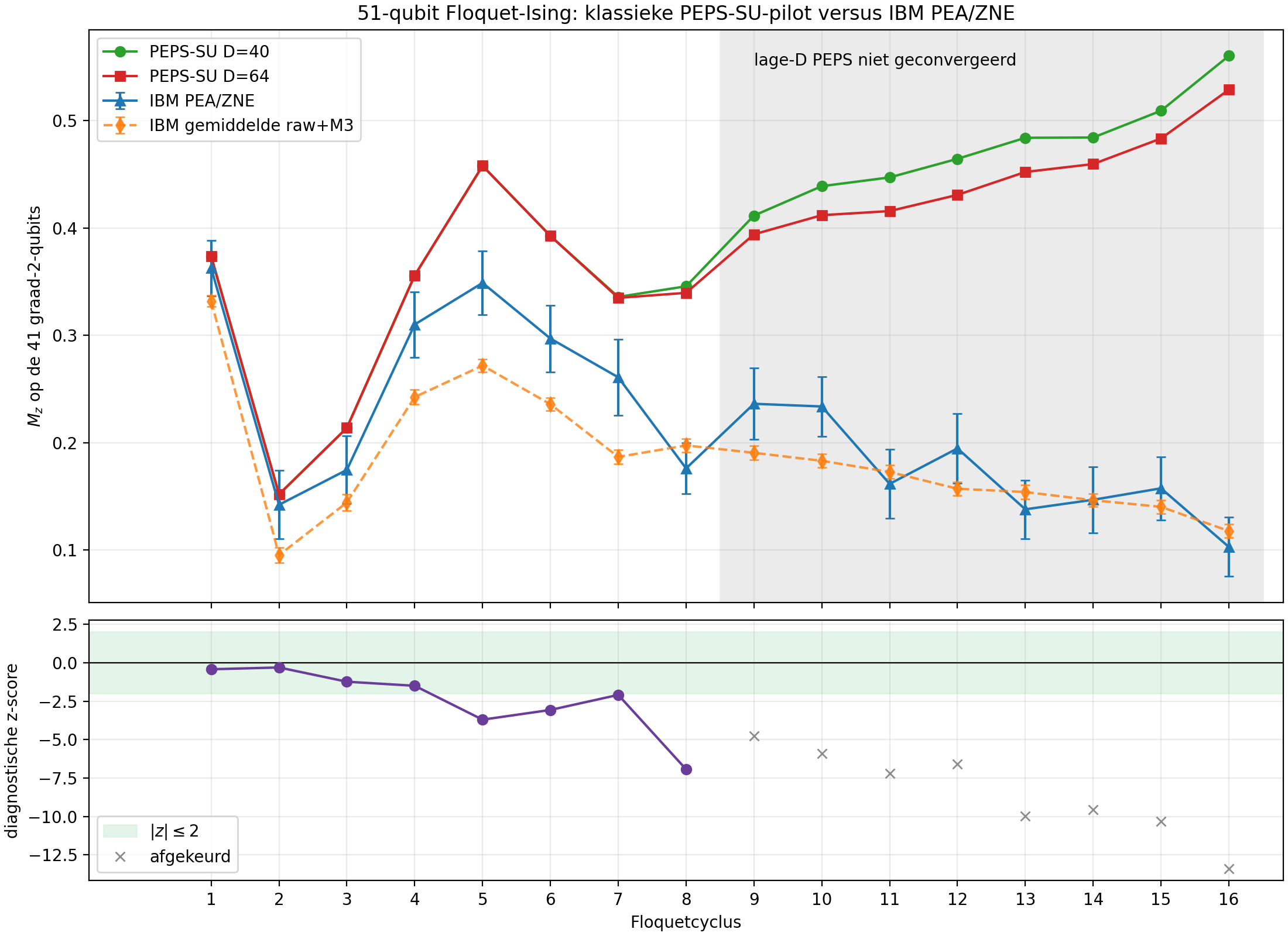 51-qubit Floquet Ising PEPS SU D40 en D64 versus IBM PEA ZNE