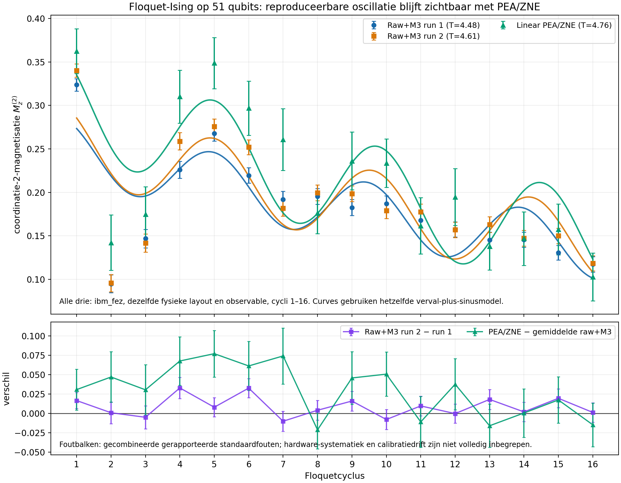 Twee raw plus M3-trajecten en een lineair PEA ZNE-traject voor hetzelfde 51-qubit Floquet-Ising-observable op IBM Fez