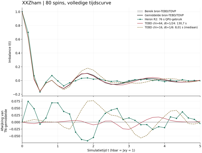 Volledige imbalancecurve voor 80 spins: Heron R2, twee lokale TEBD-instellingen en de oorspronkelijke TEBD- en TDVP-referenties.