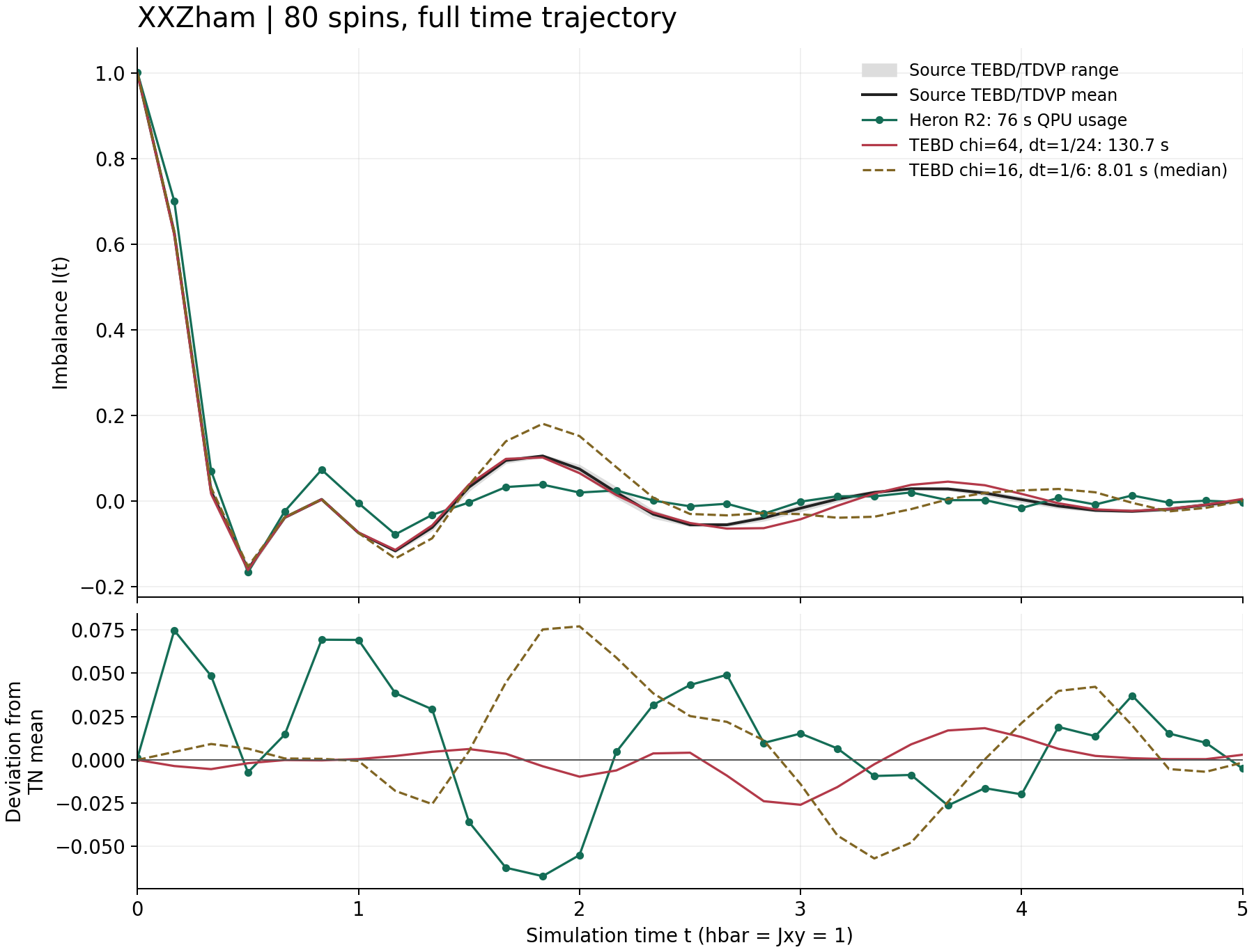 Full imbalance trajectory for 80 spins: Heron R2, two local TEBD settings, and the original TEBD and TDVP references.