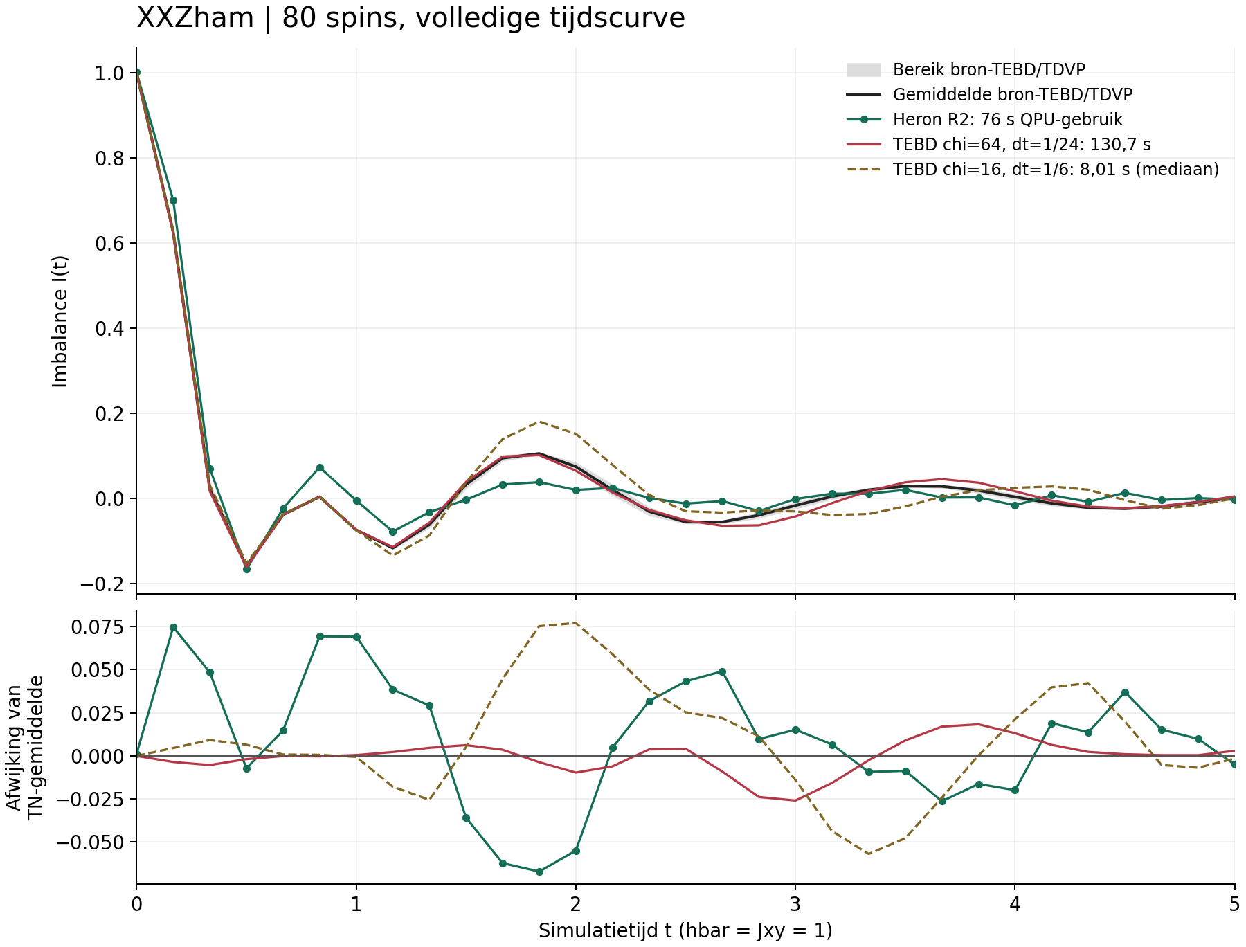 Volledige imbalancecurve voor 80 spins: Heron R2, twee lokale TEBD-instellingen en de oorspronkelijke TEBD- en TDVP-referenties.